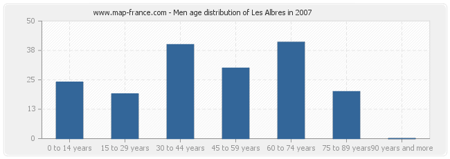 Men age distribution of Les Albres in 2007